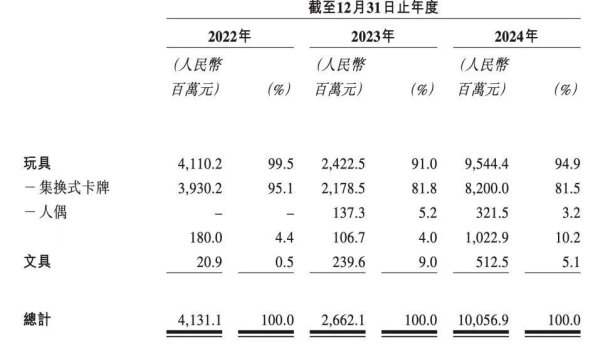 聚宝盆配资 卡游, 是如何成为谷子经济一哥的?