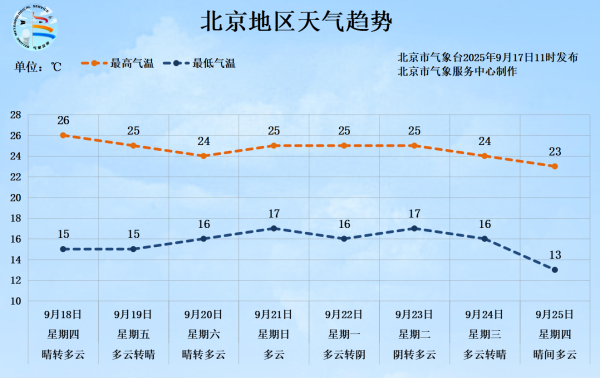 创富配资 今晨北京等地最低气温创立秋以来新低